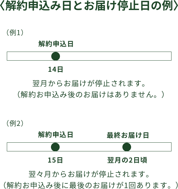 解約申込日とお届け停止日の例